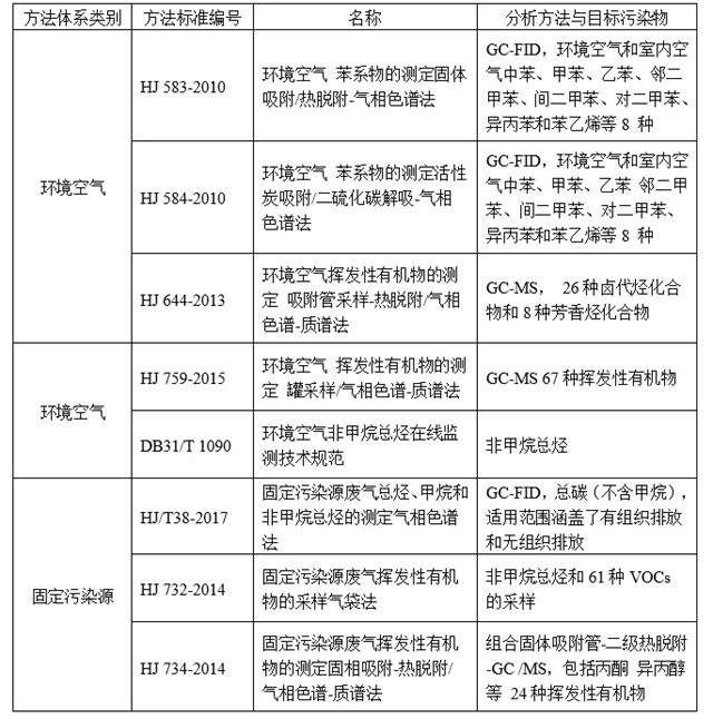 干貨！三分鐘讀懂我國VOCs監(jiān)測方法的執(zhí)行標準匯總